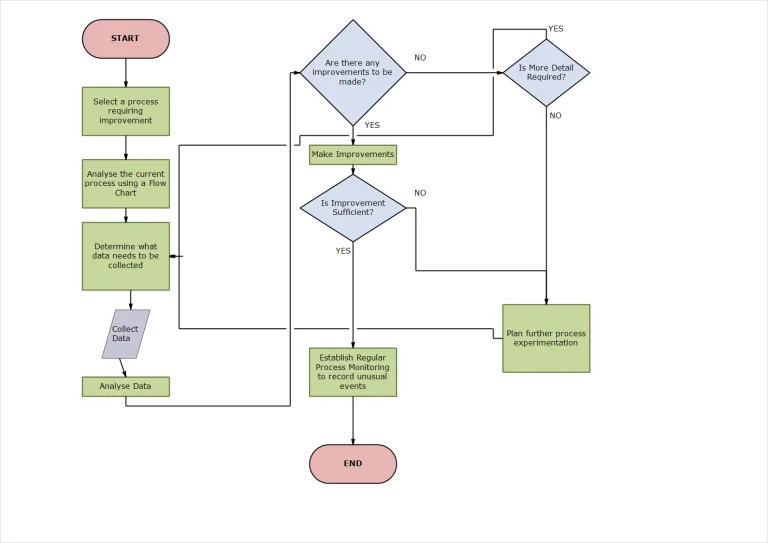 flow chart